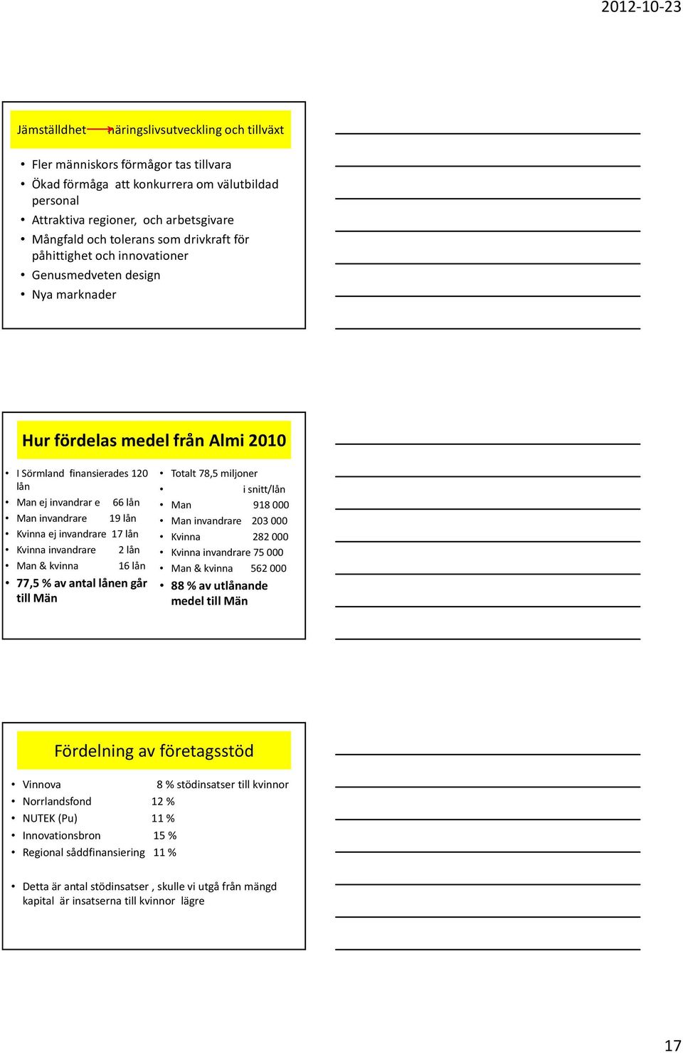 Kvinna ej invandrare 17 lån Kvinna invandrare 2 lån Man & kvinna 16 lån 77,5 % av antal lånen går till Män Totalt 78,5 miljoner i snitt/lån Man 918 000 Man invandrare 203 000 Kvinna 282 000 Kvinna