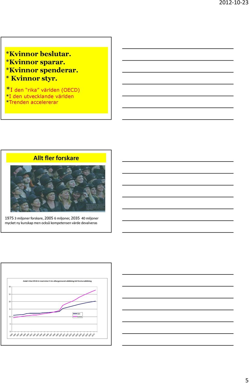 accelererar Allt fler forskare 19753 miljoner forskare, 2005 6