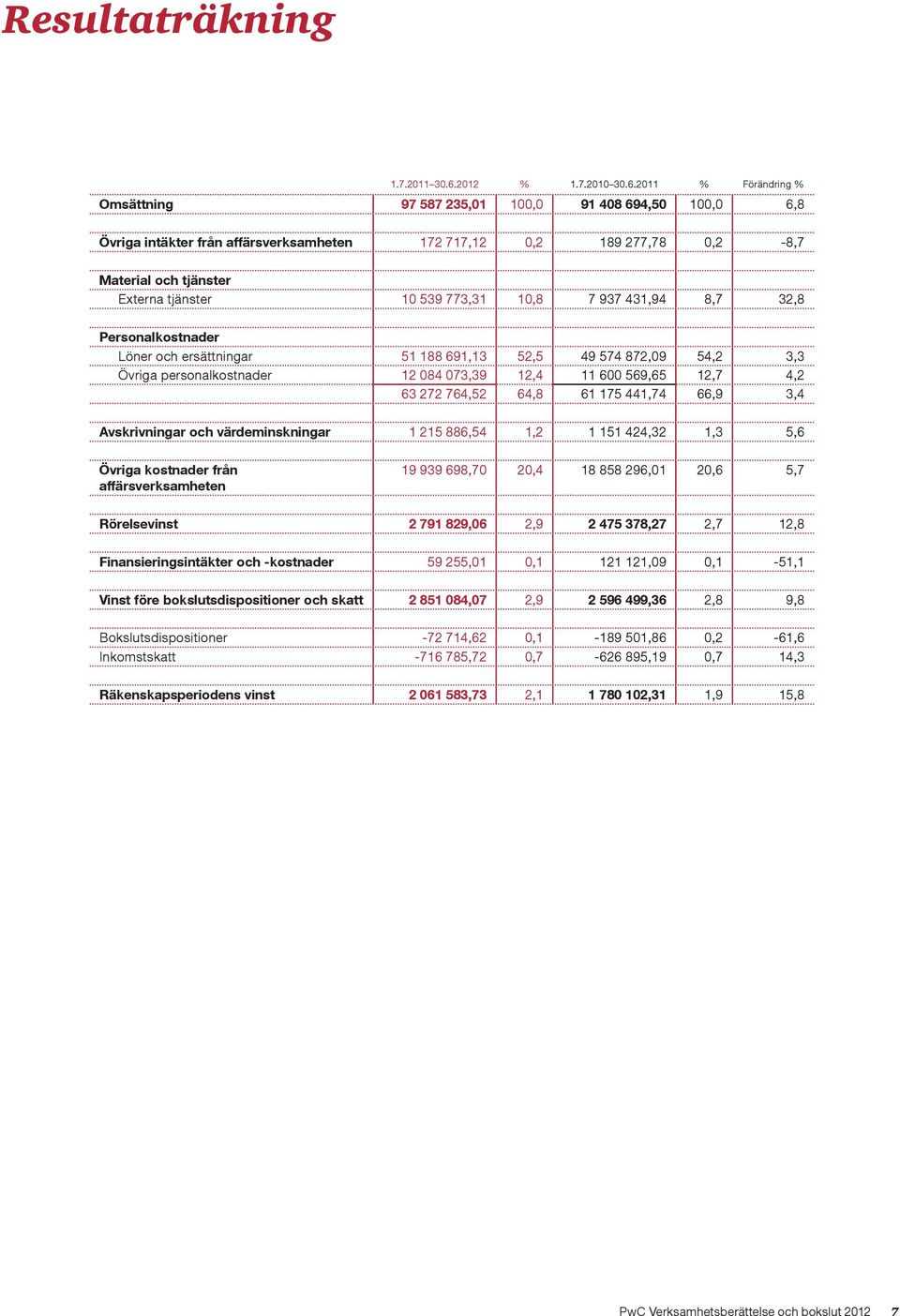 2011 % Förändring % Omsättning 97 587 235,01 100,0 91 408 694,50 100,0 6,8 Övriga intäkter från affärsverksamheten 172 717,12 0,2 189 277,78 0,2-8,7 Material och tjänster Externa tjänster 10 539