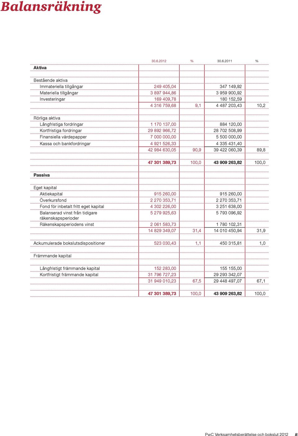 2011 % Aktiva Bestående aktiva Immateriella tillgångar 249 405,04 347 149,92 Materiella tillgångar 3 897 944,86 3 959 900,92 Investeringar 169 409,78 180 152,59 4 316 759,68 9,1 4 487 203,43 10,2