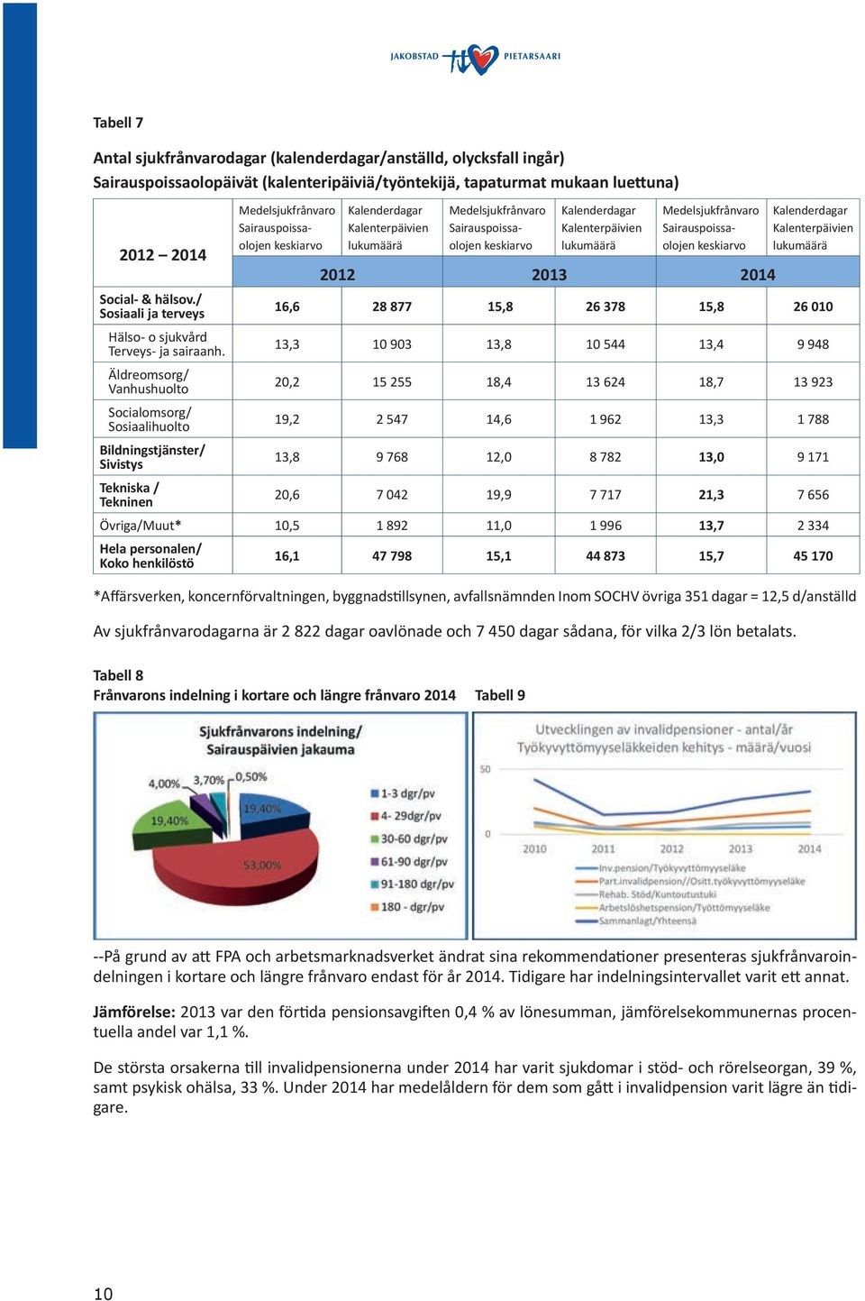 keskiarvo Kalenderdagar Kalenterpäivien lukumäärä 2012 2013 2014 Social- & hälsov./ Sosiaali ja terveys 16,6 28 877 15,8 26 378 15,8 26 010 Hälso- o sjukvård Terveys- ja sairaanh.