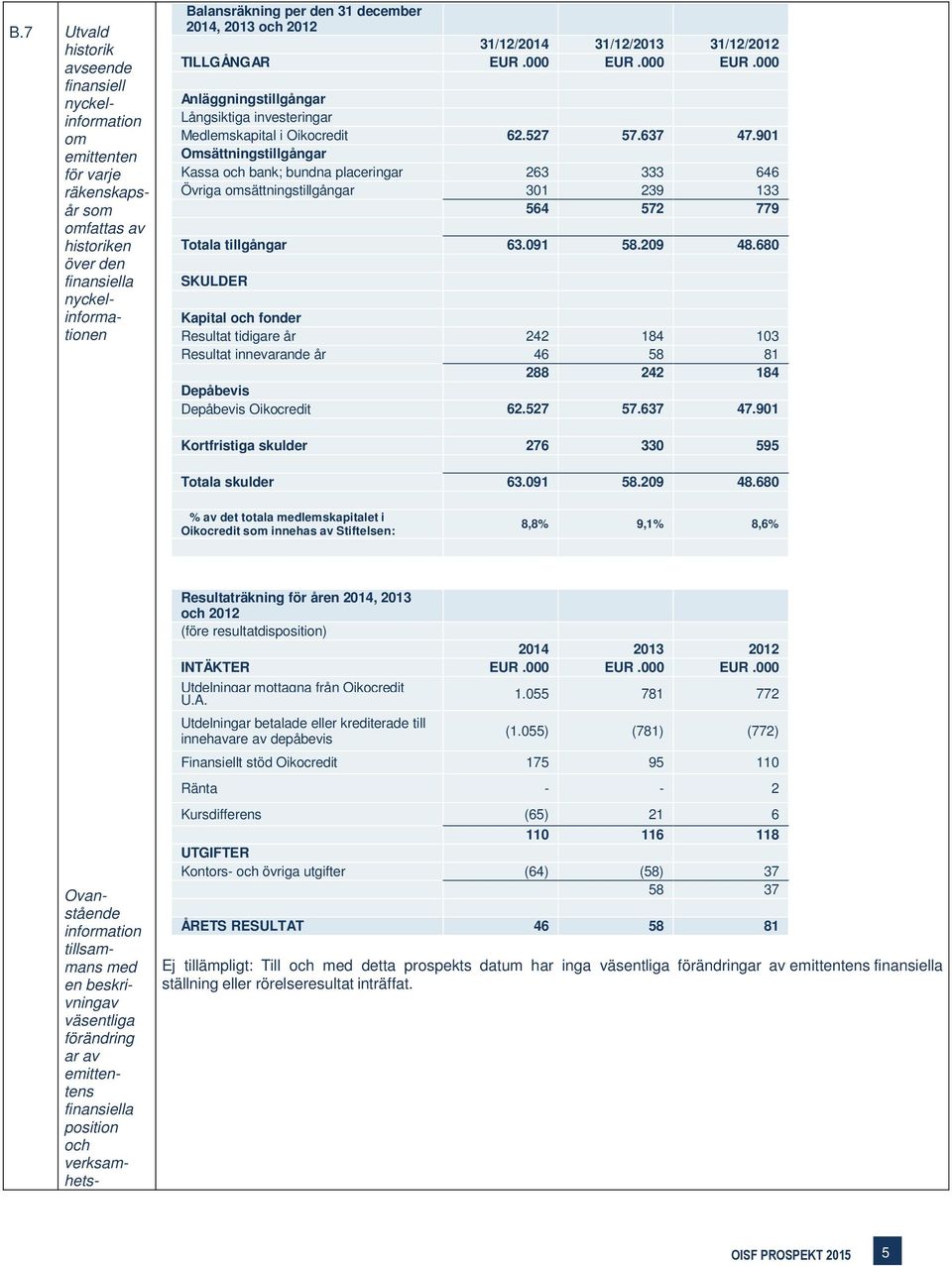 680 SKULDER Kapital fonder Resultat tidigare år 242 184 103 Resultat innevarande år 46 58 81 288 242 184 Depåbevis Depåbevis Oikocredit 62.527 57.637 47.