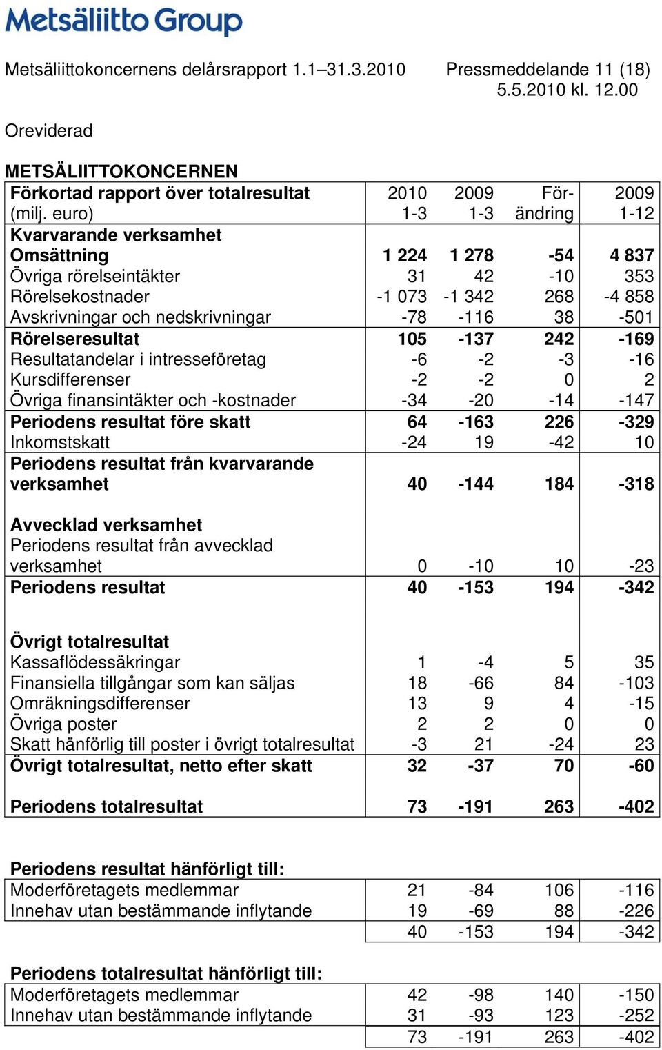 -78-116 38-501 Rörelseresultat 105-137 242-169 Resultatandelar i intresseföretag -6-2 -3-16 Kursdifferenser -2-2 0 2 Övriga finansintäkter och -kostnader -34-20 -14-147 Periodens resultat före skatt