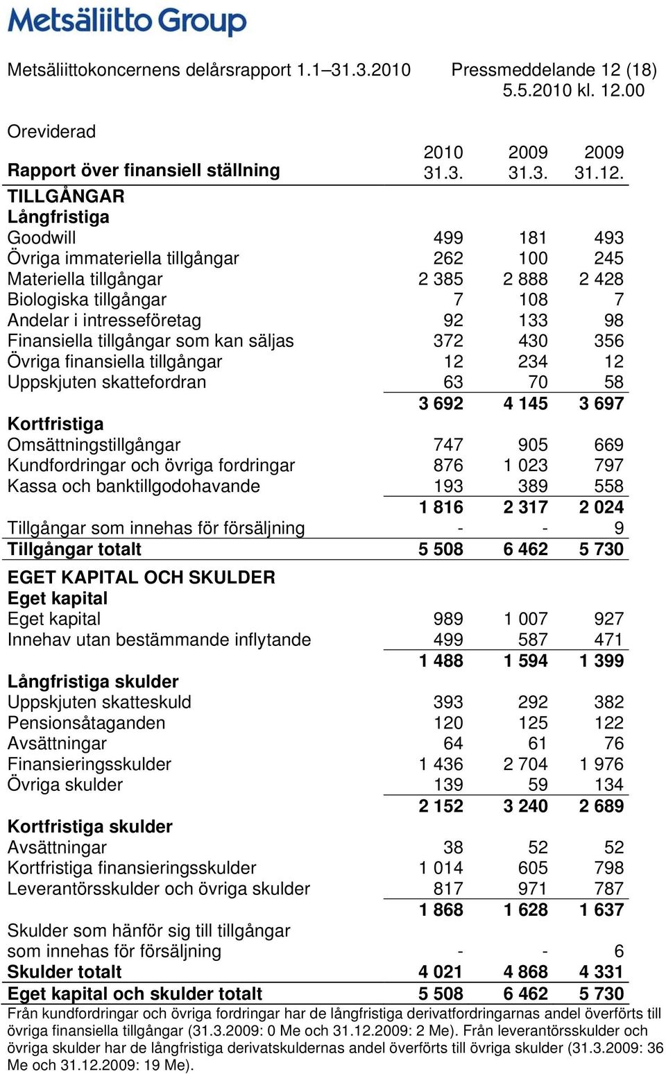 TILLGÅNGAR Långfristiga Goodwill 499 181 493 Övriga immateriella tillgångar 262 100 245 Materiella tillgångar 2 385 2 888 2 428 Biologiska tillgångar 7 108 7 Andelar i intresseföretag 92 133 98