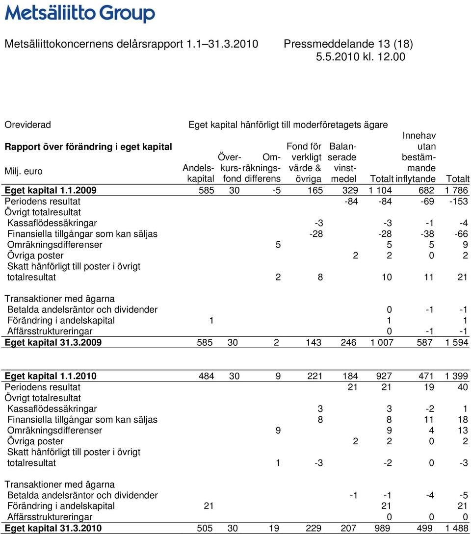utan bestämmande Totalt inflytande Över- Om- Milj. euro Andelskapitafondifferens Totalt kurs-räknings- Eget kapital 1.