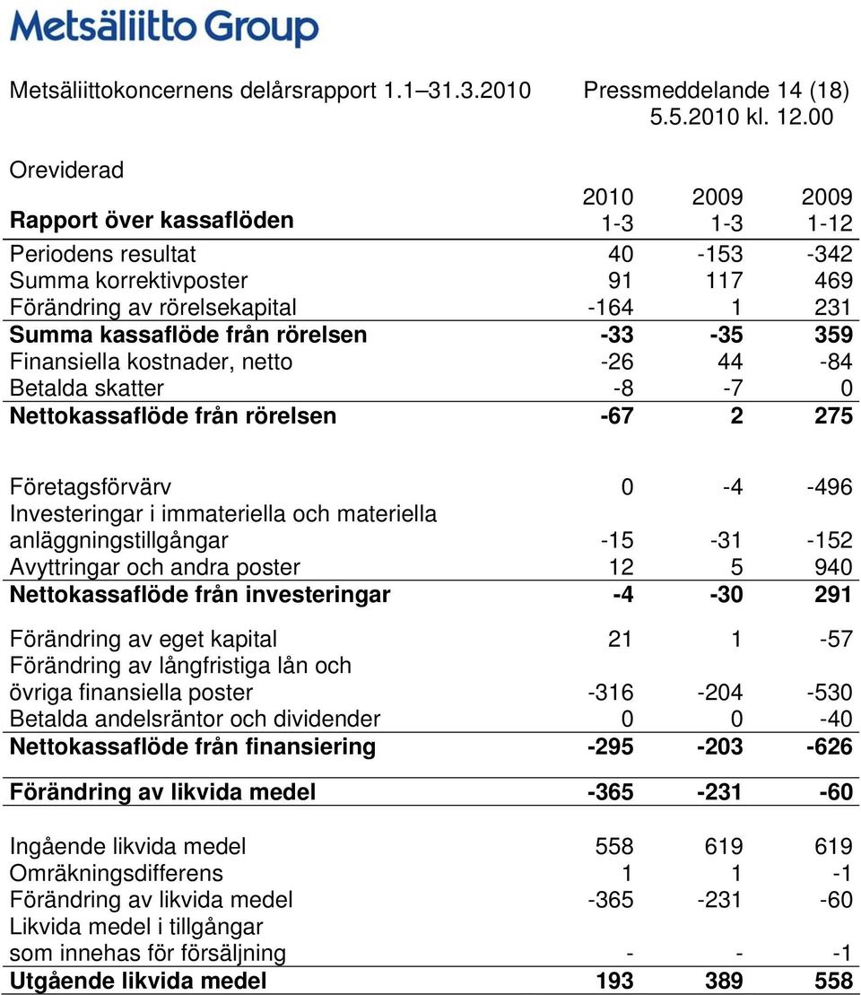 kassaflöde från rörelsen -33-35 359 Finansiella kostnader, netto -26 44-84 Betalda skatter -8-7 0 Nettokassaflöde från rörelsen -67 2 275 Företagsförvärv 0-4 -496 Investeringar i immateriella och