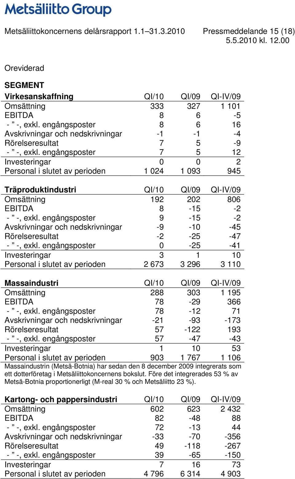 engångsposter 7 5 12 Investeringar 0 0 2 Personal i slutet av perioden 1 024 1 093 945 Träproduktindustri QI/10 QI/09 QI-IV/09 Omsättning 192 202 806 EBITDA 8-15 -2 - -, exkl.