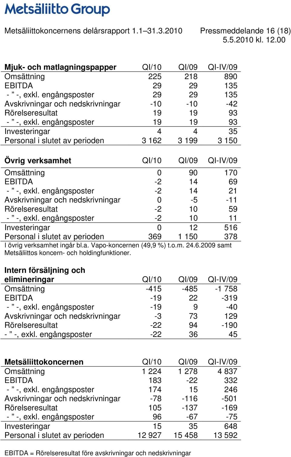 engångsposter 19 19 93 Investeringar 4 4 35 Personal i slutet av perioden 3 162 3 199 3 150 Övrig verksamhet QI/10 QI/09 QI-IV/09 Omsättning 0 90 170 EBITDA -2 14 69 - -, exkl.