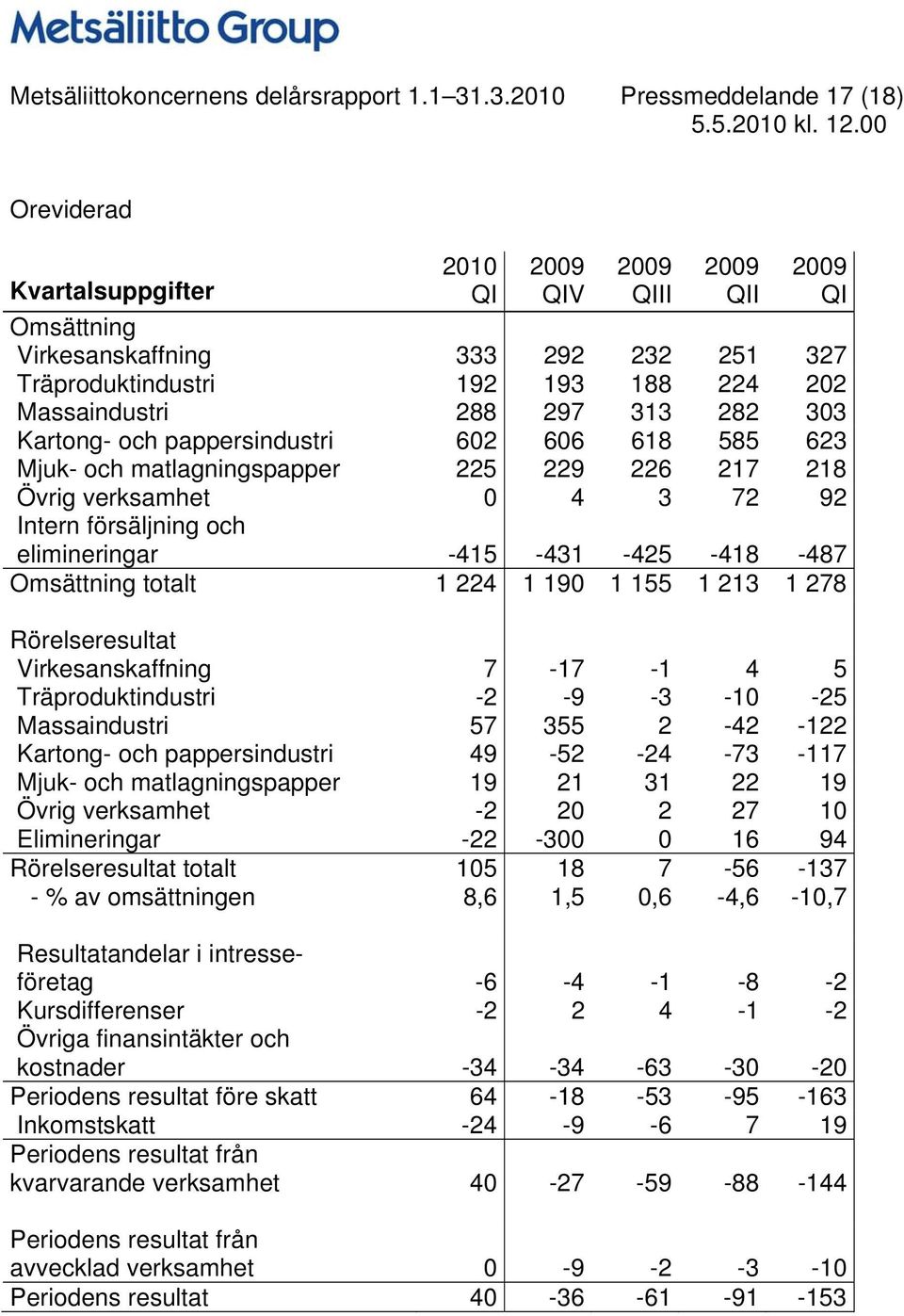 282 303 Kartong- och pappersindustri 602 606 618 585 623 Mjuk- och matlagningspapper 225 229 226 217 218 Övrig verksamhet 0 4 3 72 92 Intern försäljning och elimineringar -415-431 -425-418 -487