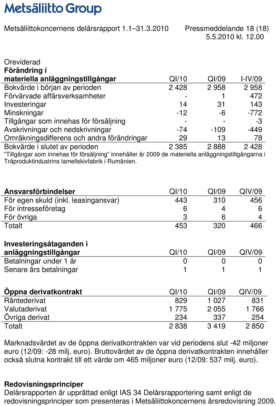 Investeringar 14 31 143 Minskningar -12-6 -772 Tillgångar som innehas för försäljning - - -3 Avskrivningar och nedskrivningar -74-109 -449 Omräkningsdifferens och andra förändringar 29 13 78 Bokvärde