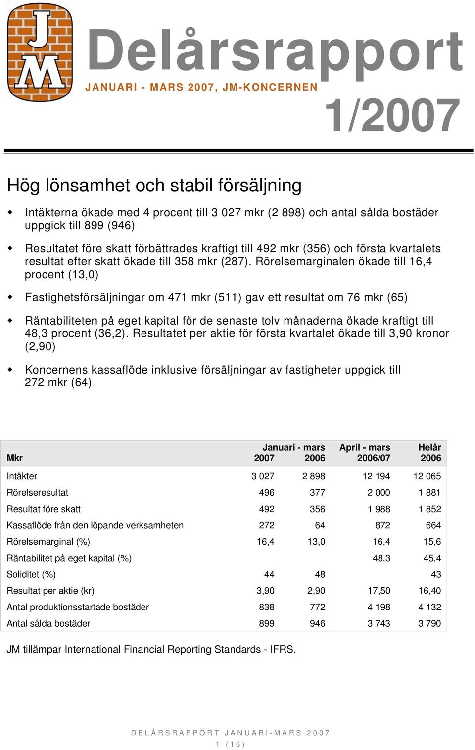 Rörelsemarginalen ökade till 16,4 procent (13,0) Fastighetsförsäljningar om 471 mkr (51 gav ett resultat om 76 mkr (65) Räntabiliteten på eget kapital för de senaste tolv månaderna ökade kraftigt