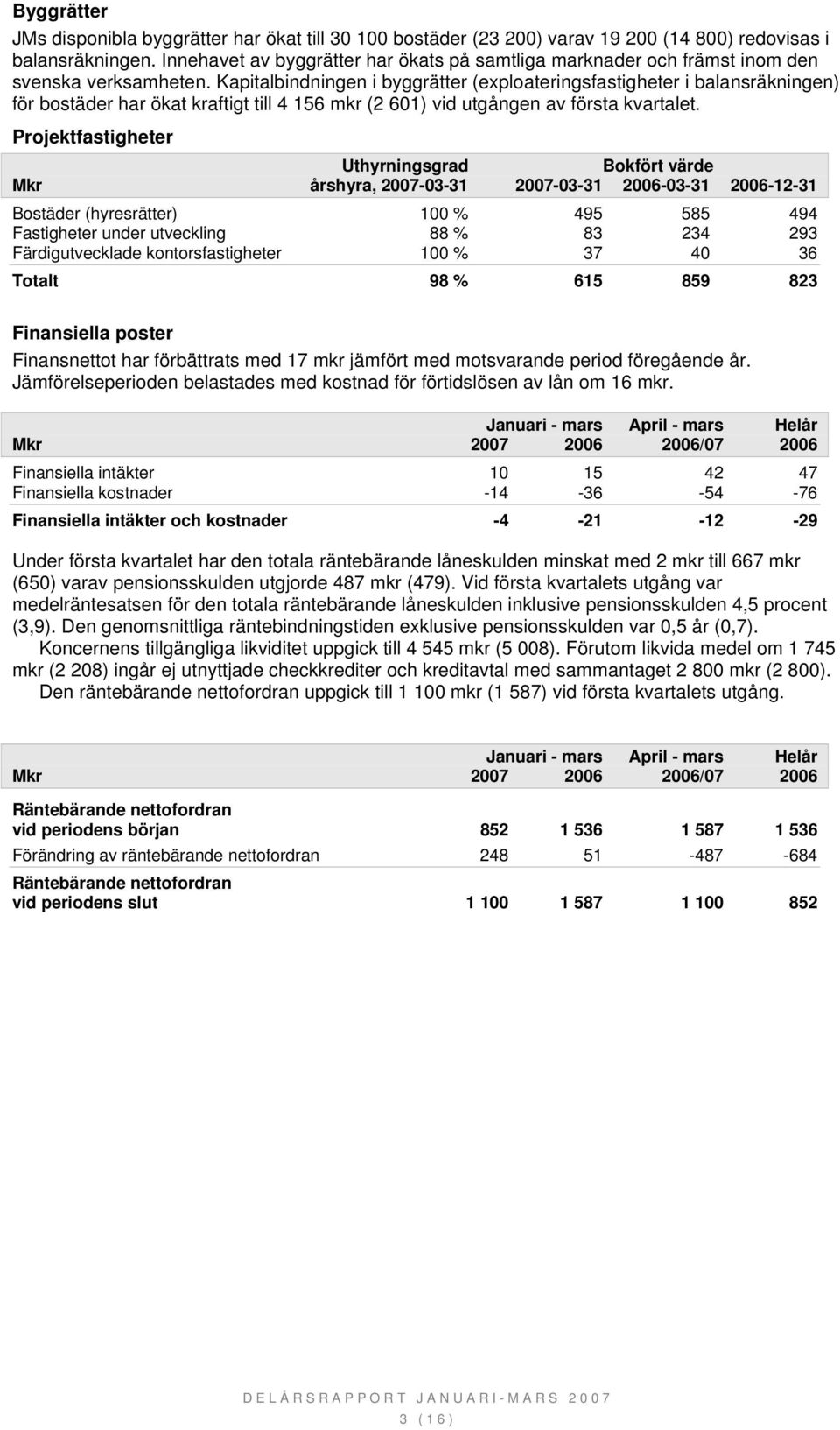 Kapitalbindningen i byggrätter (exploateringsfastigheter i balansräkningen) för bostäder har ökat kraftigt till 4 156 mkr (2 60 vid utgången av första kvartalet.