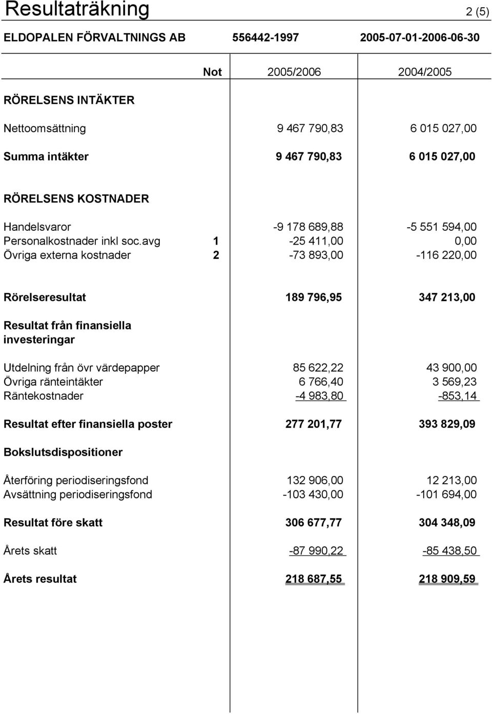 avg 1-25 411,00 0,00 Övriga externa kostnader 2-73 893,00-116 220,00 Rörelseresultat 189 796,95 347 213,00 Resultat från finansiella investeringar Utdelning från övr värdepapper 85 622,22 43 900,00