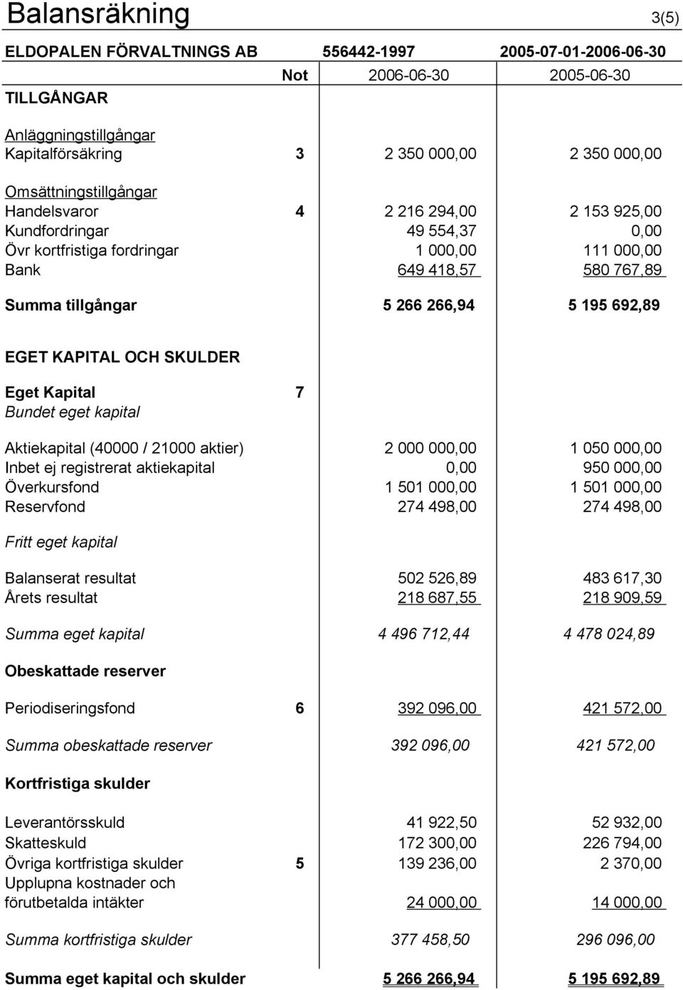 195 692,89 EGET KAPITAL OCH SKULDER Eget Kapital 7 Bundet eget kapital Aktiekapital (40000 / 21000 aktier) 2 000 000,00 1 050 000,00 Inbet ej registrerat aktiekapital 0,00 950 000,00 Överkursfond 1