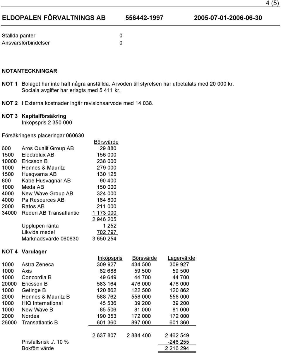 NOT 3 Kapitalförsäkring Inköpspris 2 350 000 Försäkringens placeringar 060630 Börsvärde 600 Aros Qualit Group AB 29 880 1500 Electrolux AB 156 000 10000 Ericsson B 238 000 1000 Hennes & Mauritz 279