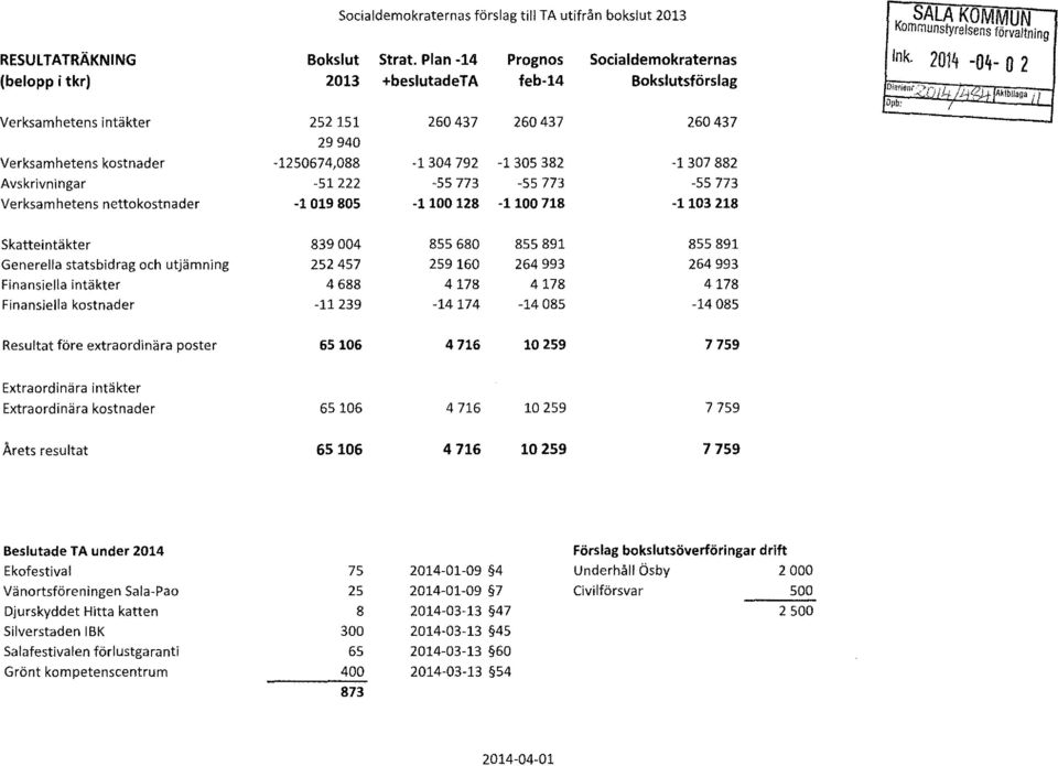 2014-04- o 2 2013 +beslutade TA feb-14 Bokslutsförslag Diarienr, ~"> - l 252 151 260 437 260 437 260 437 29 940-1250674,088-1304 792 l 305 382-1307 882-51 222-55 773-55 773-55 773 -l 019 805-1100