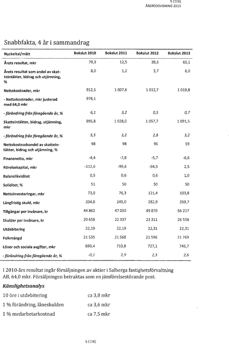 Nettokostnadsandel av skatte in- 98 täkter, bidrag och utjämning, % Finansnetto, mkr -4,4 Rörelsekapital, mkr -112,6 Balanslikviditet O,S soliditet,% 51 Nettoinvesteringar, mkr 73,0 långfristig