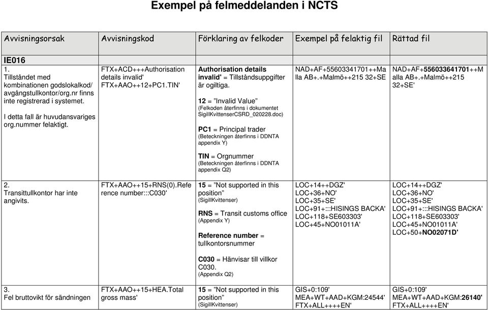 TIN' Authorisation details invalid' = Tillståndsuppgifter är ogiltiga. (Felkoden återfinns i dokumentet SigillKvittenserCSRD_020228.