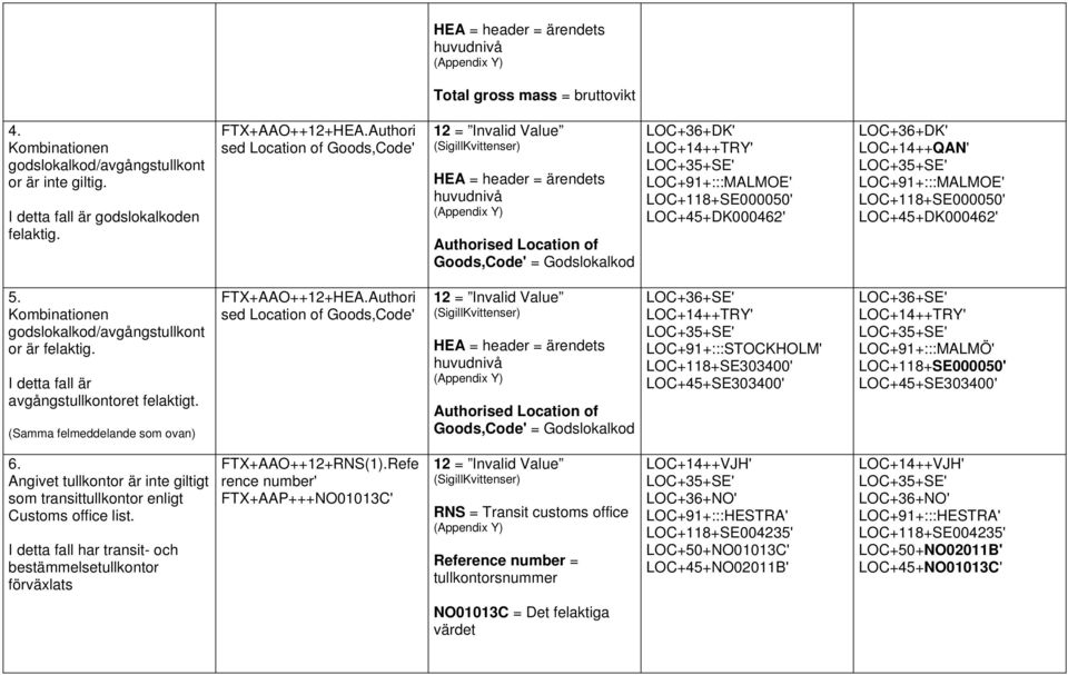 LOC+45+DK000462' 5. Kombinationen godslokalkod/avgångstullkont or är felaktig. I detta fall är avgångstullkontoret felaktigt. (Samma felmeddelande som ovan) FTX+AAO++12+HEA.