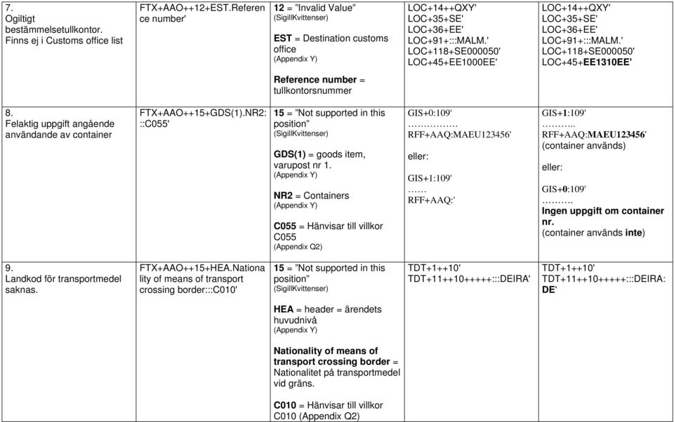 NR2 = Containers C055 = Hänvisar till villkor C055. RFF+AAQ:MAEU123456' eller: GIS+1:109' RFF+AAQ:' GIS+1:109'.. RFF+AAQ:MAEU123456' (container används) eller:. Ingen uppgift om container nr.
