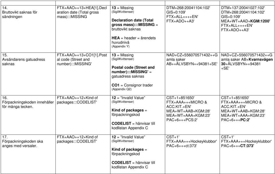 MEA+WT+AAD+KGM:1200' FTX+ADO++A3' 15. Avsändarens gatuadress saknas FTX+AAO++13+CO1[1].