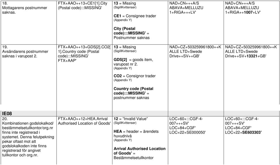 Avsändarens postnummer saknas i varupost 2. FTX+AAO++13+GDS[2].CO2[ 1].Country code (Postal code):::missing' FTX+AAP' GDS[2] = goods item, varupost nr 2.