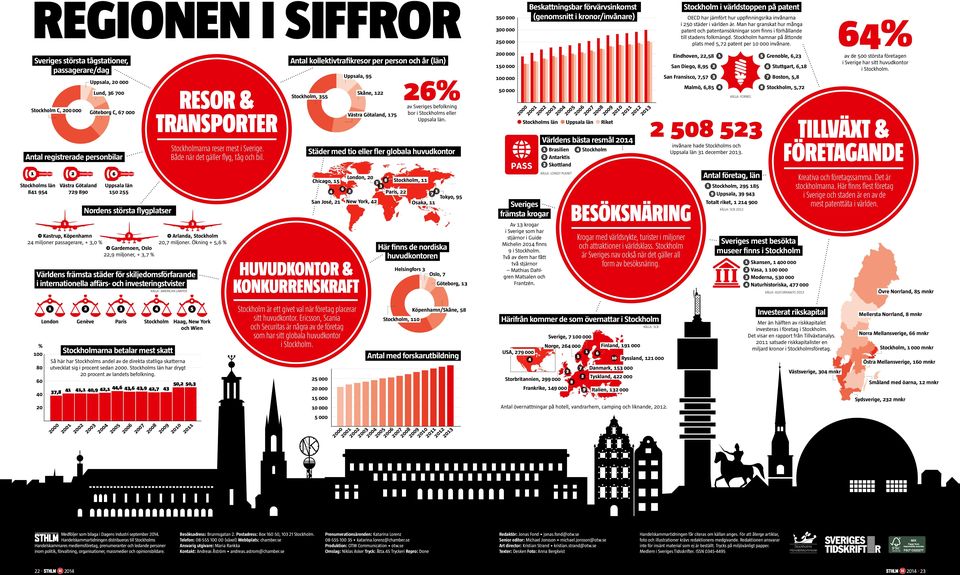 Kastrup, Köpenhamn 24 miljoner passagerare, + 3,0 % 2 Arlanda, Stockholm 20,7 miljoner.