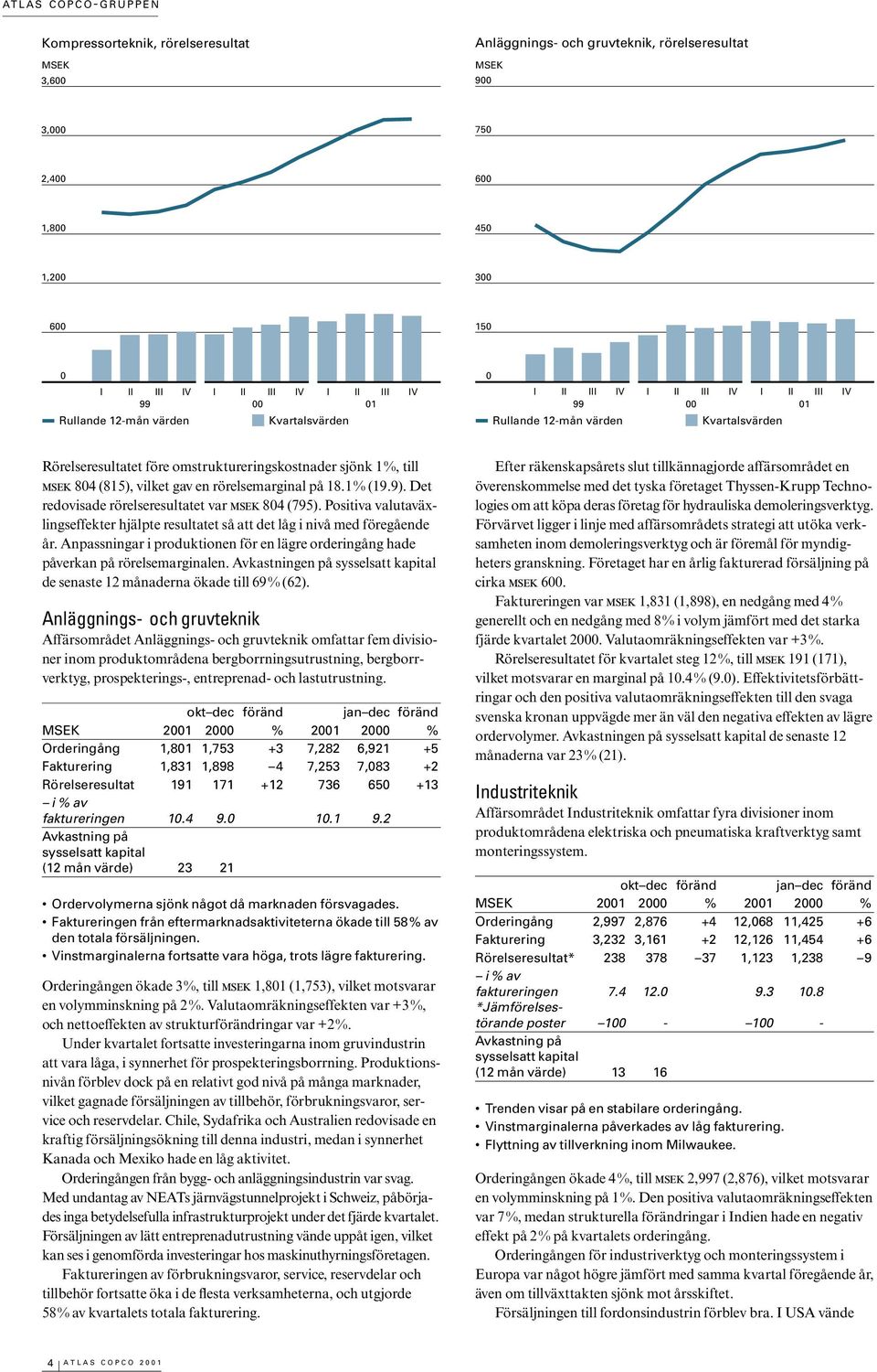 Anpassningar i produktionen för en lägre orderingång hade påverkan på rörelsemarginalen. Avkastningen på de senaste 12 månaderna ökade till 69% (62).