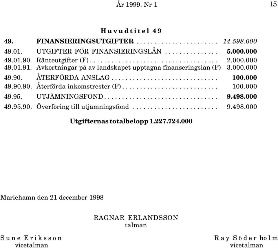 .......................... 100.000 49.95. UTJÄMNINGSFOND................................ 9.498.000 49.95.90. Överföring till utjämningsfond........................ 9.498.000 Utgifternas totalbelopp 1.