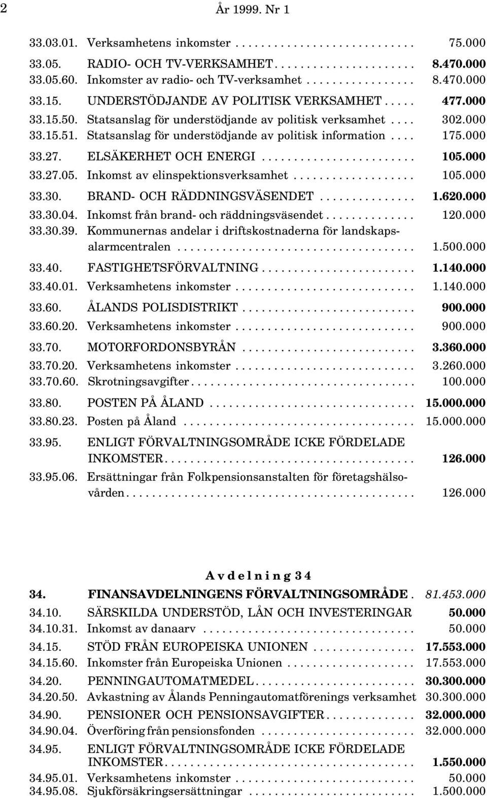 000 33.27. ELSÄKERHET OCH ENERGI........................ 105.000 33.27.05. Inkomst av elinspektionsverksamhet................... 105.000 33.30. BRAND- OCH RÄDDNINGSVÄSENDET............... 1.620.