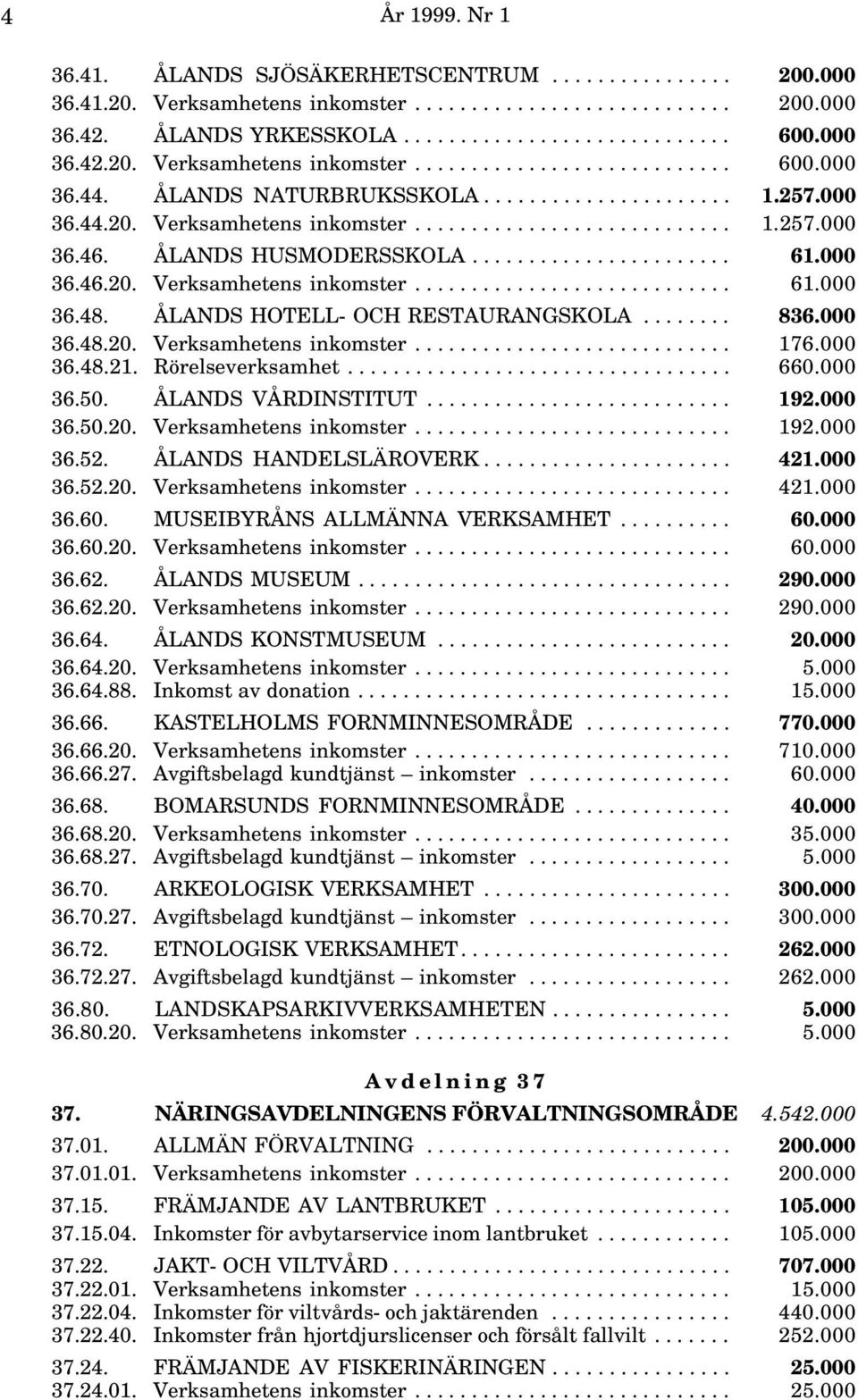 ÅLANDS HUSMODERSSKOLA....................... 61.000 36.46.20. Verksamhetens inkomster............................ 61.000 36.48. ÅLANDS HOTELL- OCH RESTAURANGSKOLA........ 836.000 36.48.20. Verksamhetens inkomster............................ 176.