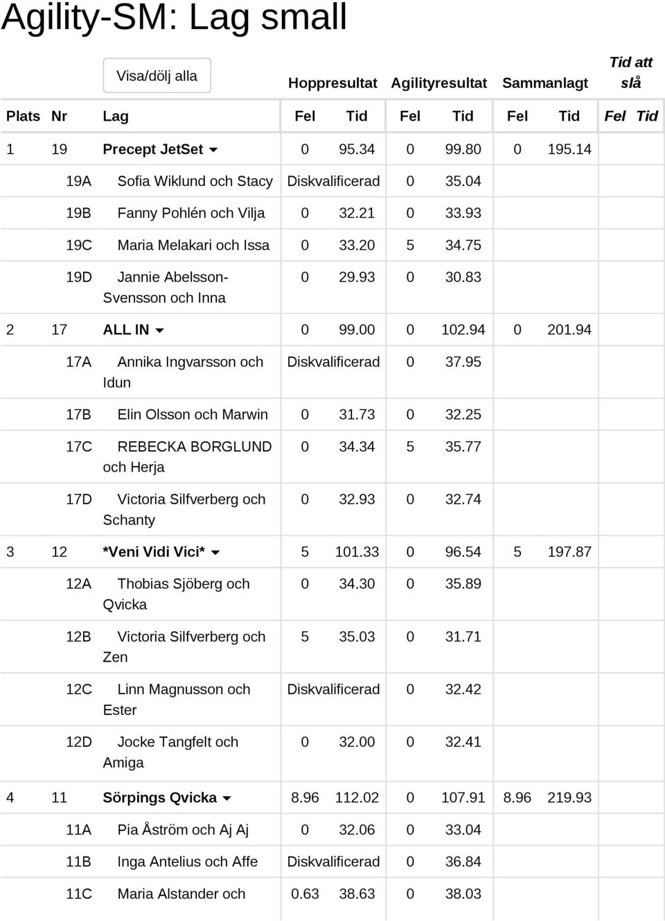 00 0 102.94 0 201.94 17A Annika Ingvarsson och Idun 0 37.95 17B Elin Olsson och Marwin 0 31.73 0 32.25 17C 17D REBECKA BORGLUND och Herja Victoria Silfverberg och Schanty 0 34.34 5 35.77 0 32.93 0 32.