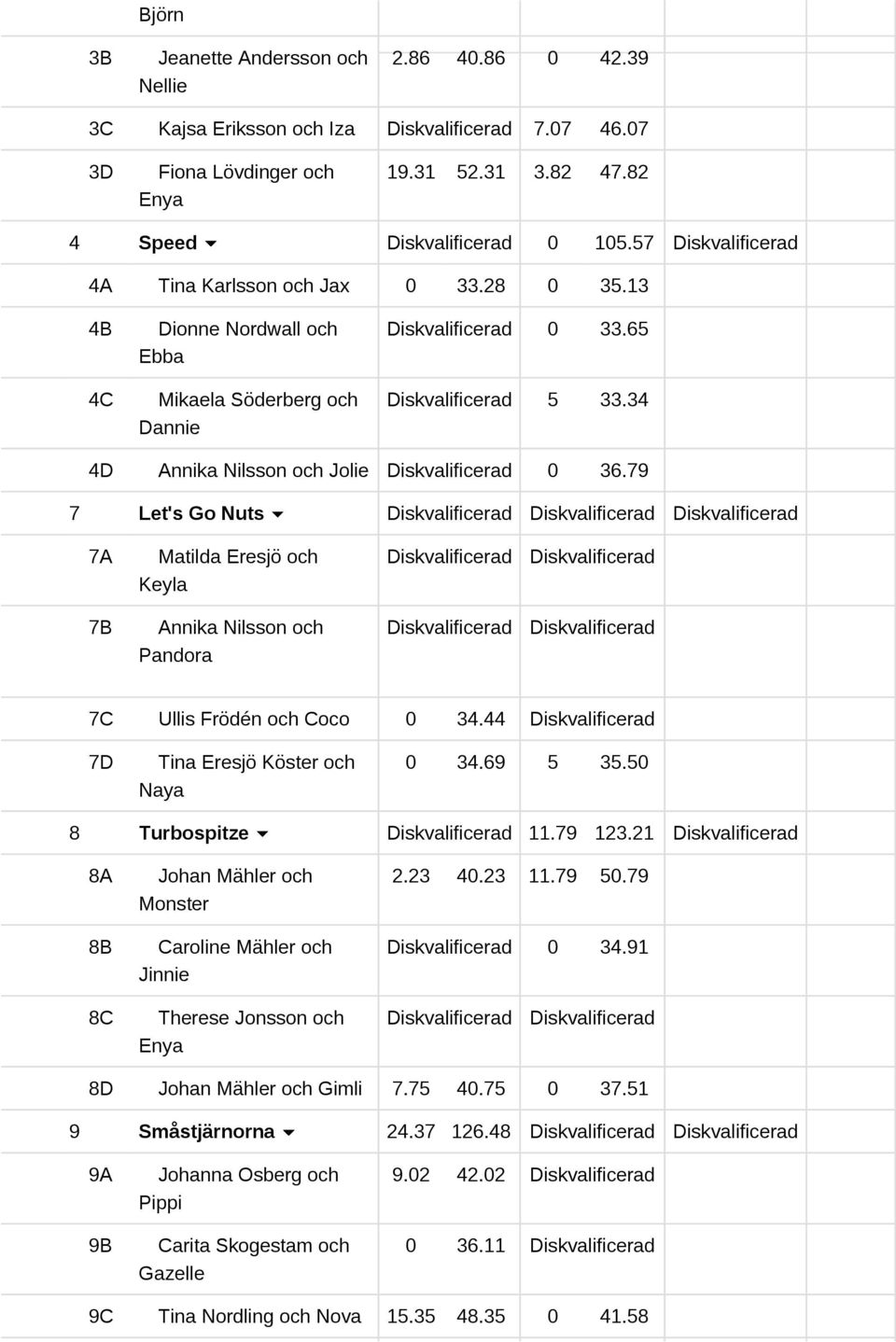 79 7 Let's Go Nuts 7A Matilda Eresjö och Keyla 7B Annika Nilsson och Pandora 7C Ullis Frödén och Coco 0 34.44 7D Tina Eresjö Köster och Naya 0 34.69 5 35.50 8 Turbospitze 11.79 123.