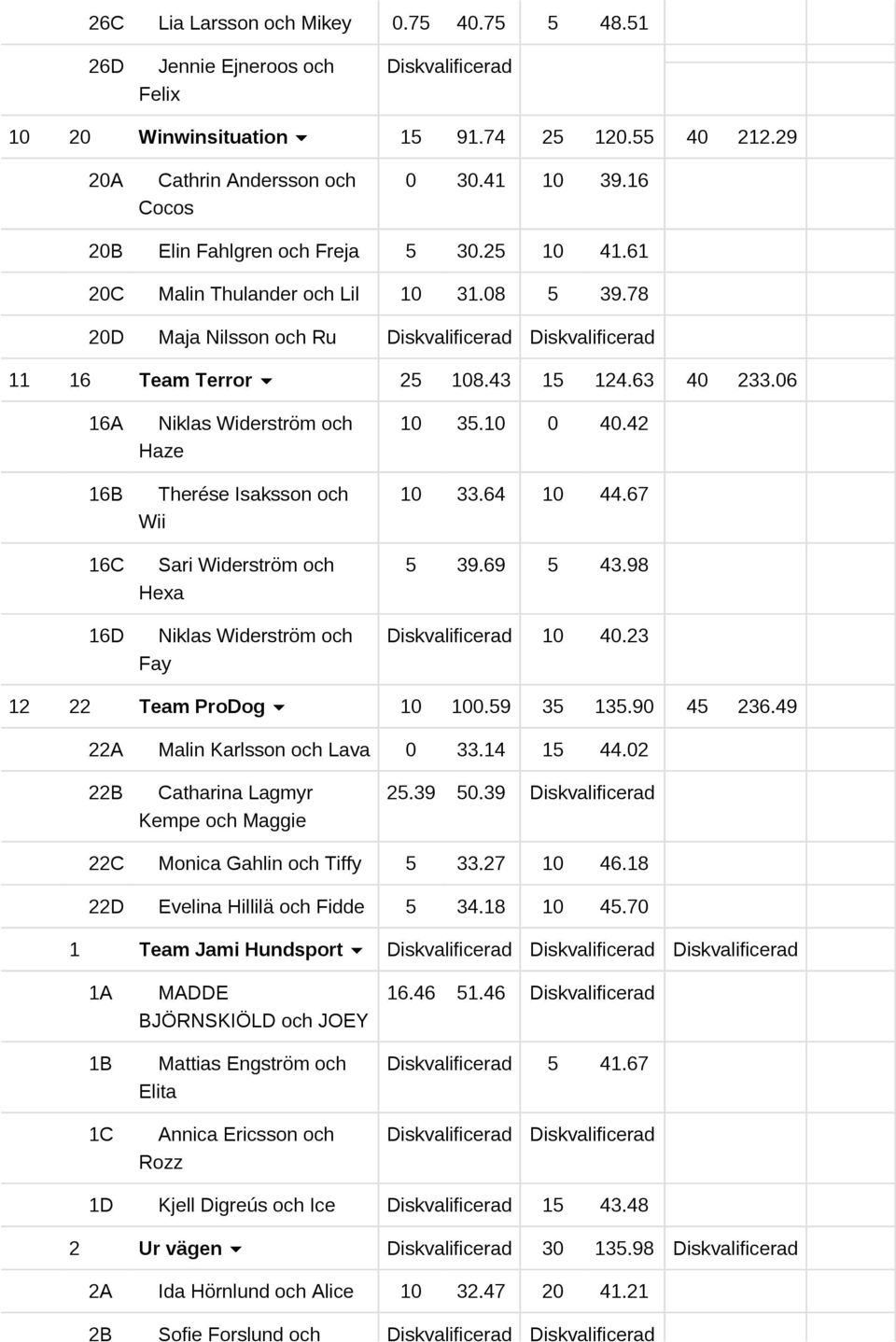 06 16A 16B 16C 16D Niklas Widerström och Haze Therése Isaksson och Wii Sari Widerström och Hexa Niklas Widerström och Fay 10 35.10 0 40.42 10 33.64 10 44.67 5 39.69 5 43.98 10 40.