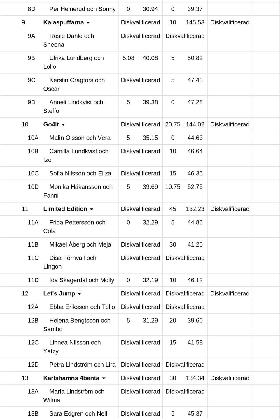 36 10D Monika Håkansson och Fanni 5 39.69 10.75 52.75 11 Limited Edition 45 132.23 11A Frida Pettersson och Cola 0 32.29 5 44.86 11B Mikael Åberg och Meja 30 41.