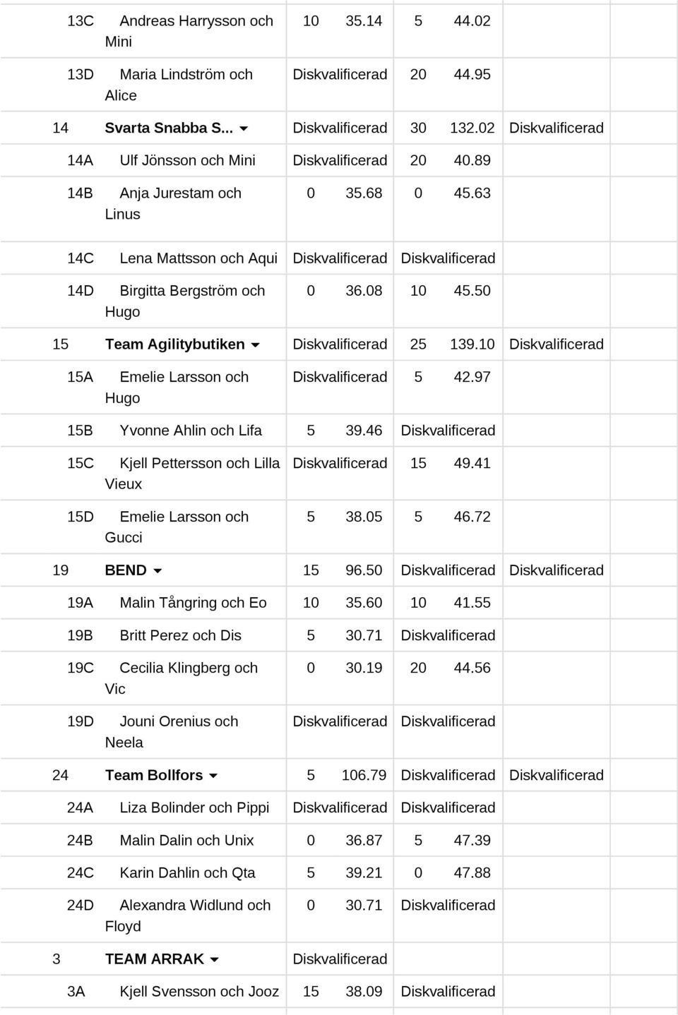 46 15C 15D Kjell Pettersson och Lilla Vieux Emelie Larsson och Gucci 15 49.41 5 38.05 5 46.72 19 BEND 15 96.50 19A Malin Tångring och Eo 10 35.60 10 41.55 19B Britt Perez och Dis 5 30.