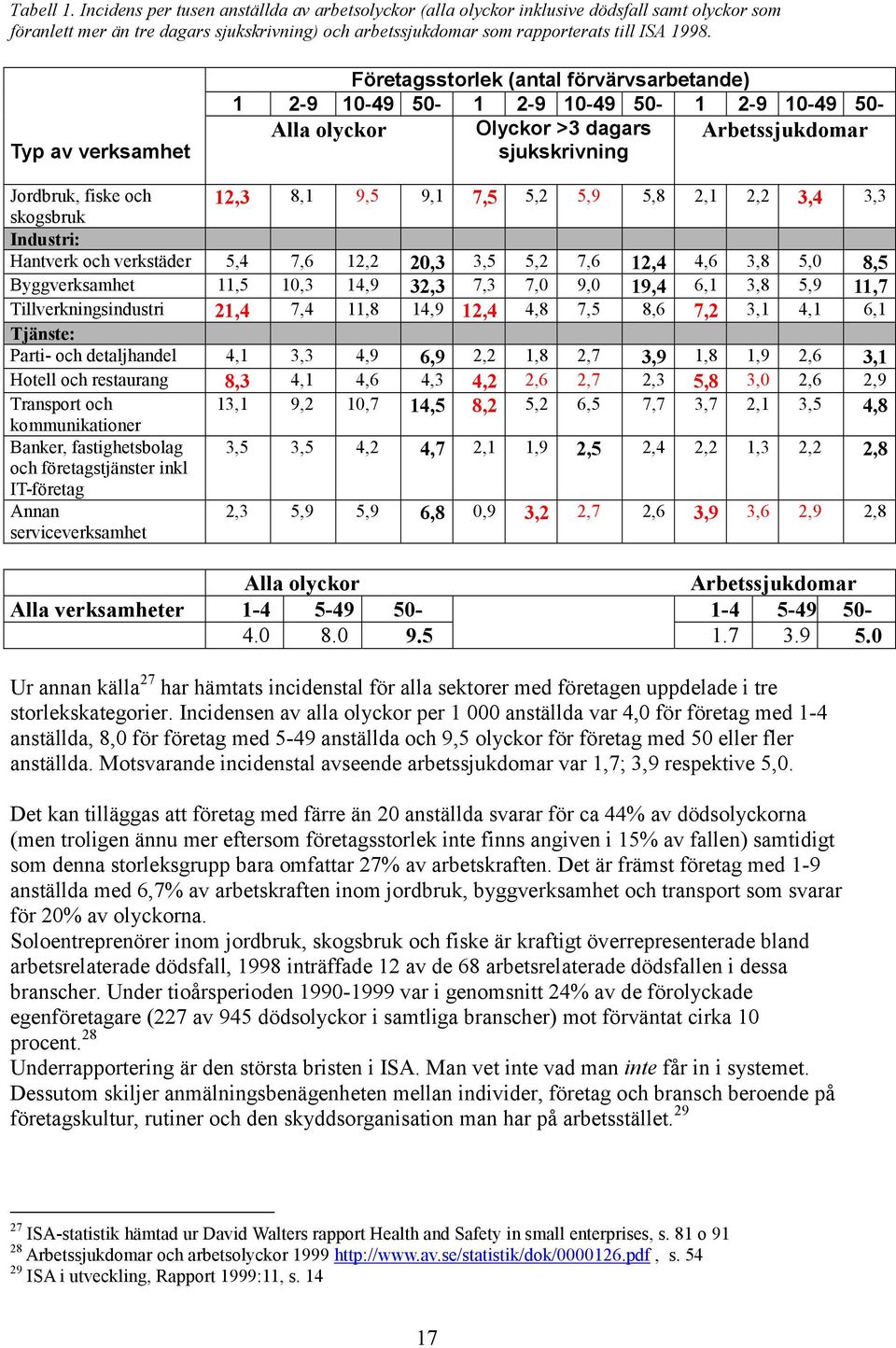 9,1 7,5 5,2 5,9 5,8 2,1 2,2 3,4 3,3 skogsbruk Industri: Hantverk och verkstäder 5,4 7,6 12,2 20,3 3,5 5,2 7,6 12,4 4,6 3,8 5,0 8,5 Byggverksamhet 11,5 10,3 14,9 32,3 7,3 7,0 9,0 19,4 6,1 3,8 5,9 11,7