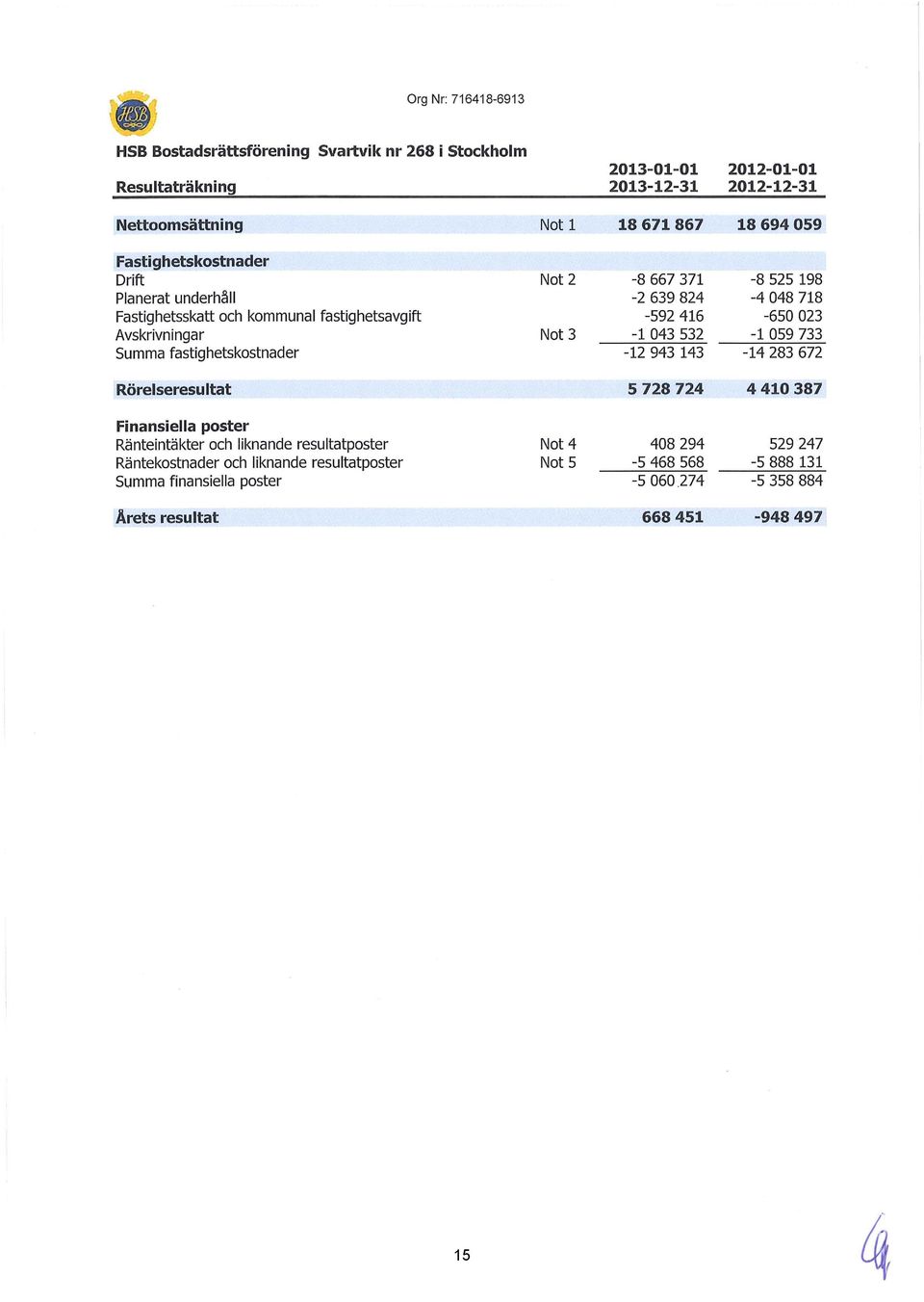 824-592 416-1 043 532-12 943 143-8 525 198-4 048 718-650 023-1 059 733-14 283 672 Rörelseresultat 5 728 724 4 410 387 Finansiella poster Ränteintäkter och liknande