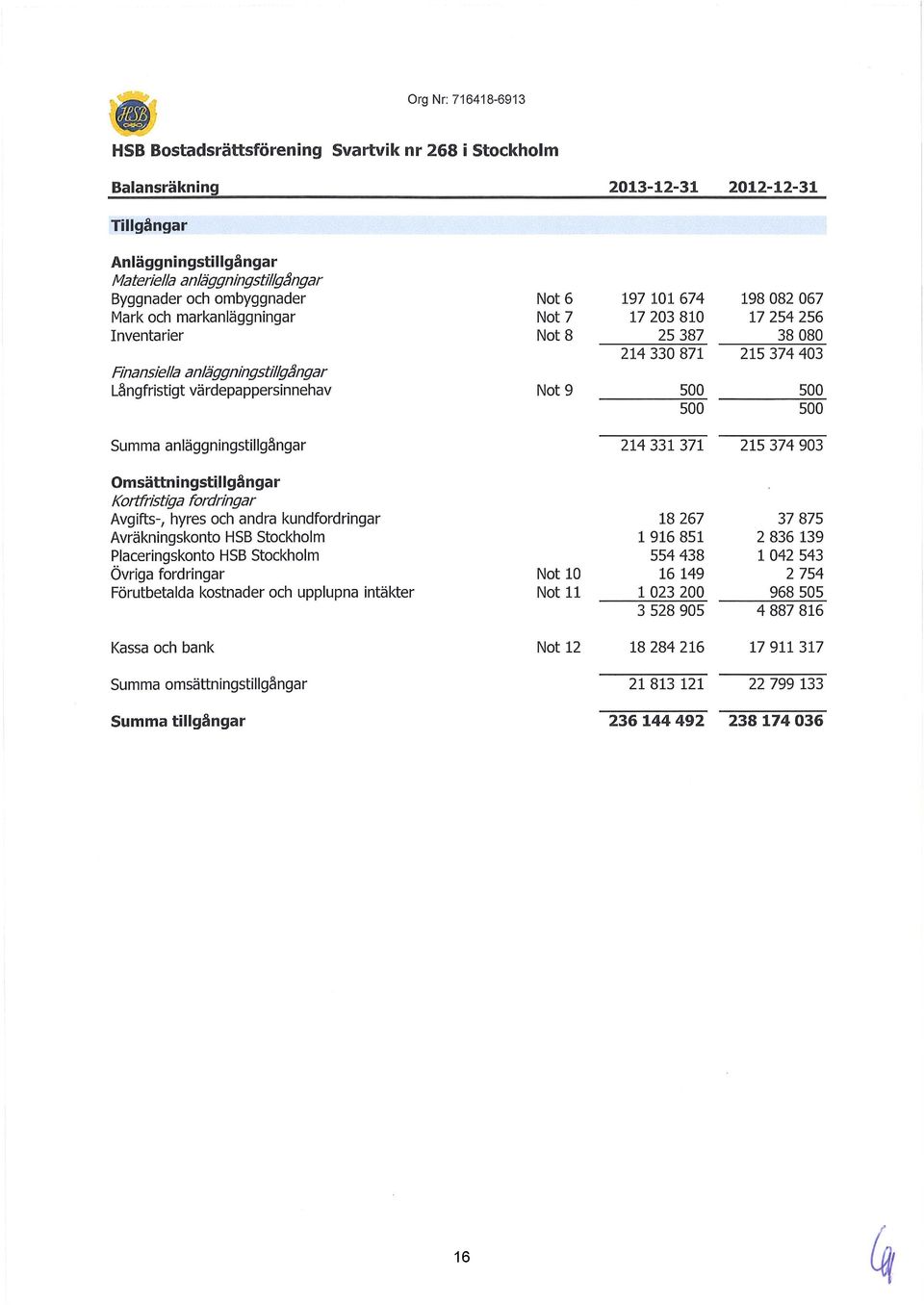 värdepappersinnehav Not 9 500 500 500 500 Summa anläggningstillgångar 214 331 371 215 374 903 Omsättningsti.