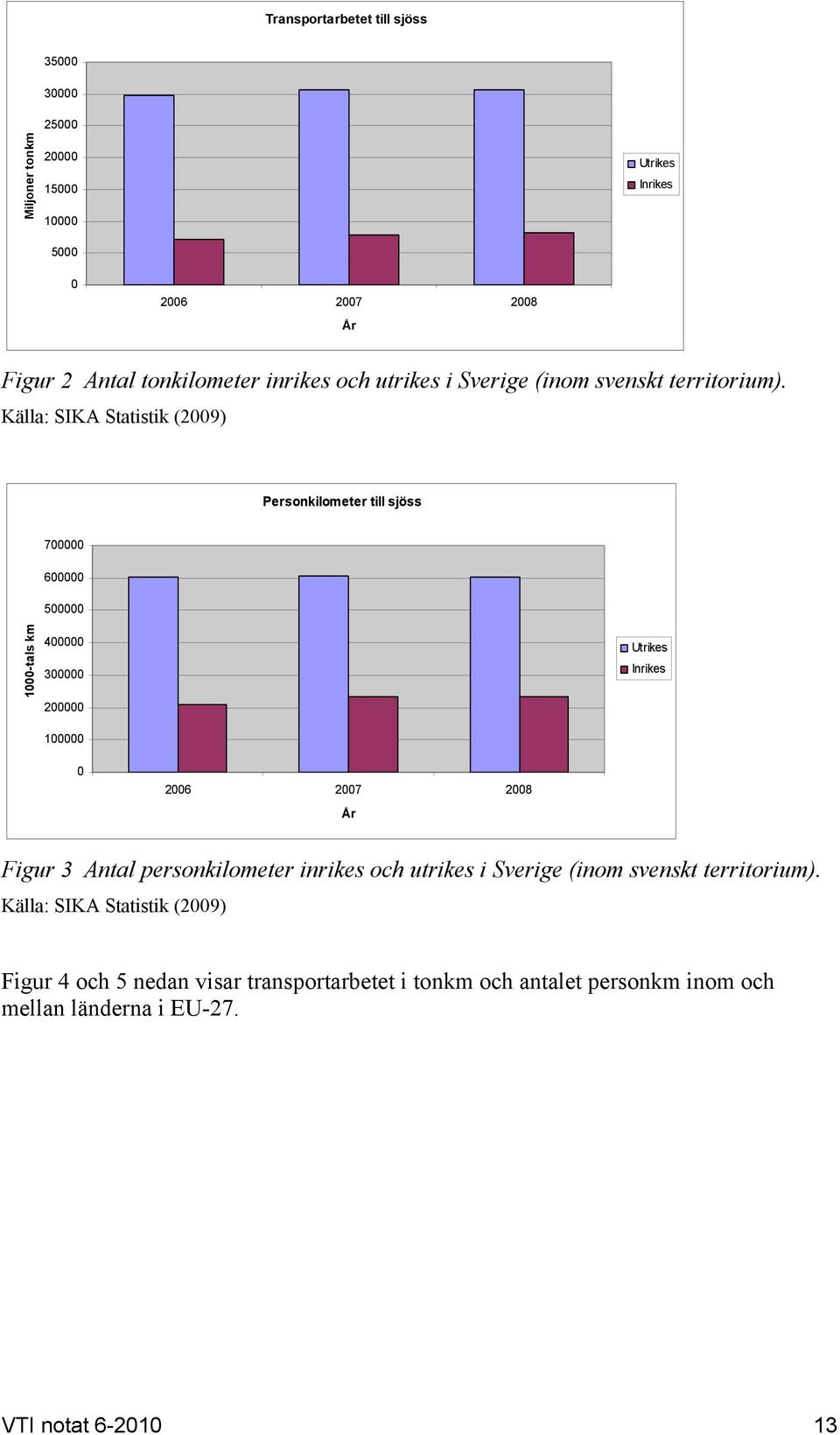 Källa: SIKA Statistik (2009) Personkilometer till sjöss 700000 600000 500000 1000-tals km 400000 300000 200000 100000 Utrikes Inrikes 0 2006 2007 2008