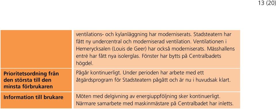 Mässhallens entré har fått nya isolerglas. Fönster har bytts på Centralbadets högdel. Pågår kontinuerligt.