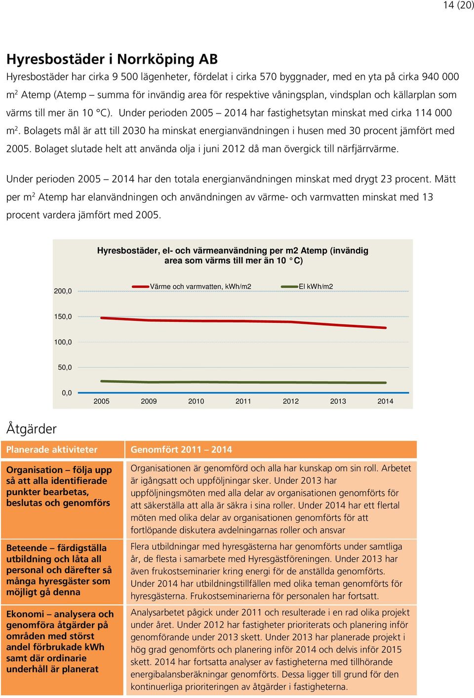 Bolagets mål är att till 2030 ha minskat energianvändningen i husen med 30 procent jämfört med 2005. Bolaget slutade helt att använda olja i juni 2012 då man övergick till närfjärrvärme.