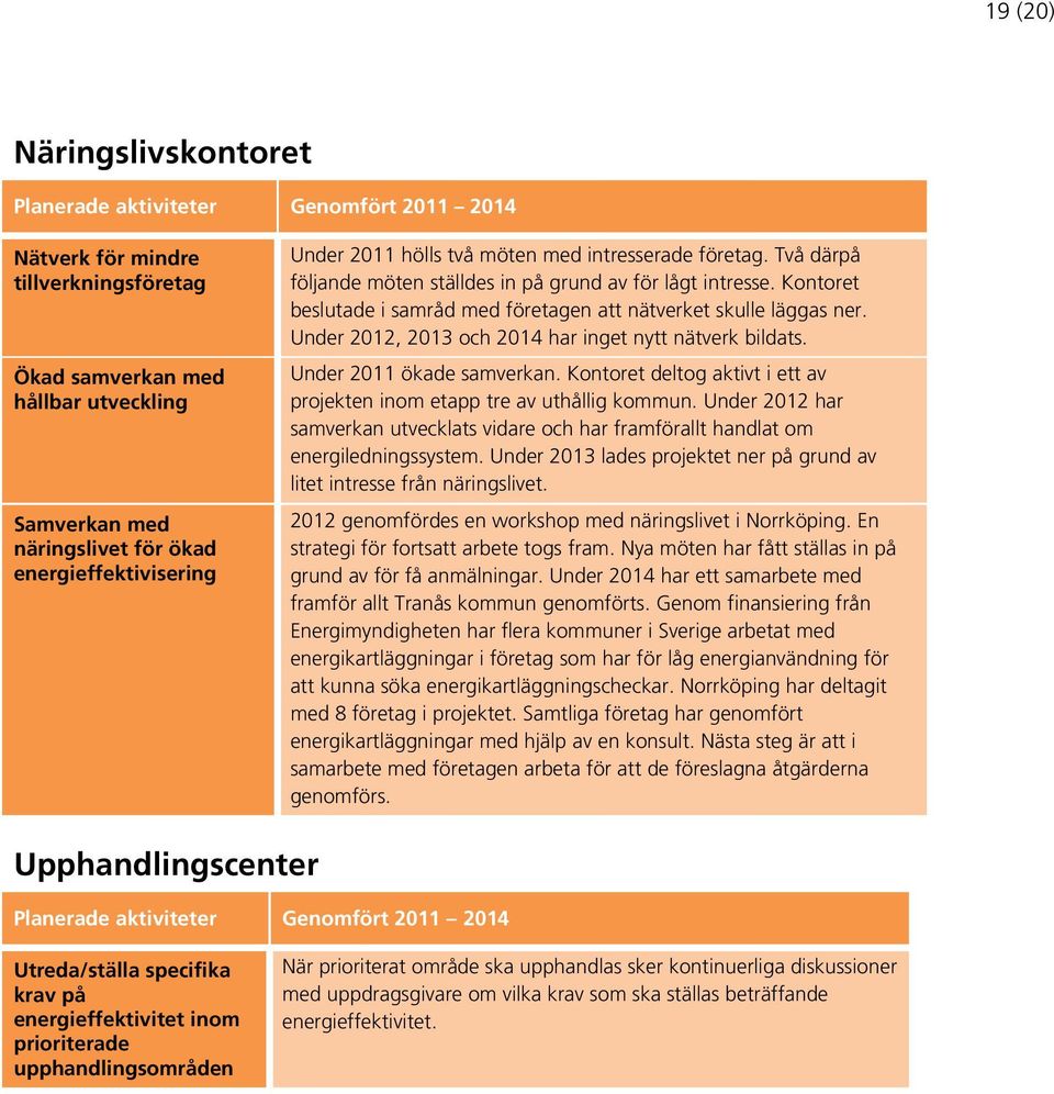 Kontoret beslutade i samråd med företagen att nätverket skulle läggas ner. Under 2012, 2013 och 2014 har inget nytt nätverk bildats. Under 2011 ökade samverkan.