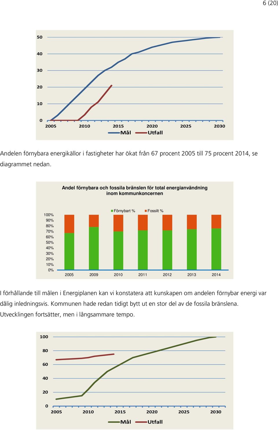 Andel förnybara och fossila bränslen för total energianvändning inom kommunkoncernen 100% 90% 80% 70% 60% 50% 40% 30% 20% 10% 0% Förnybart % Fossilt % 2005 2009 2010