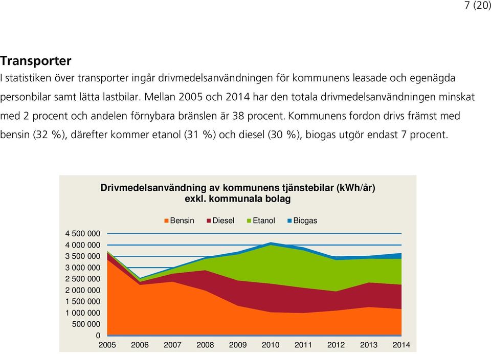 Kommunens fordon drivs främst med bensin (32 %), därefter kommer etanol (31 %) och diesel (30 %), biogas utgör endast 7 procent.