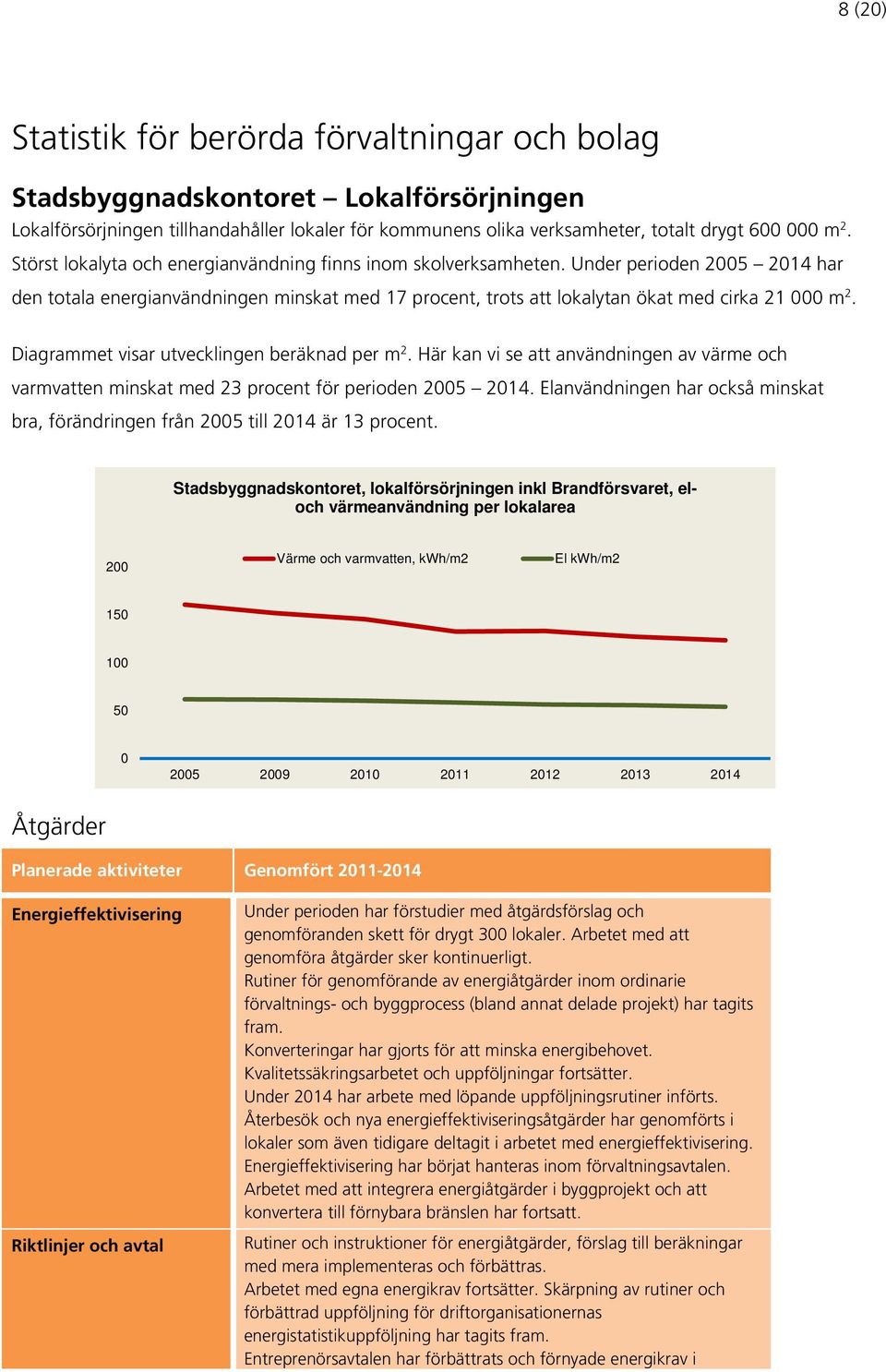 Diagrammet visar utvecklingen beräknad per m 2. Här kan vi se att användningen av värme och varmvatten minskat med 23 procent för perioden 2005 2014.