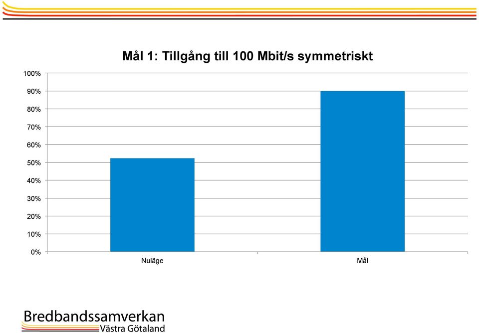 90% 80% 70% 60% 50% 40%