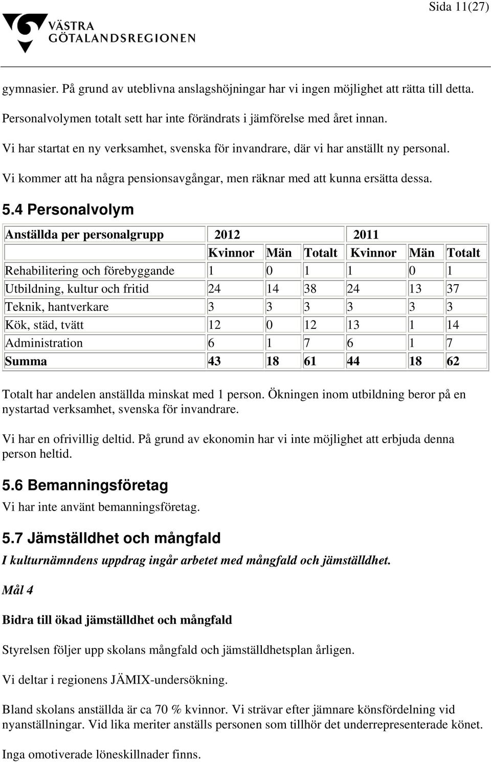 4 Personalvolym Anställda per personalgrupp 2012 2011 Kvinnor Män Totalt Kvinnor Män Totalt Rehabilitering och förebyggande 1 0 1 1 0 1 Utbildning, kultur och fritid 24 14 38 24 13 37 Teknik,