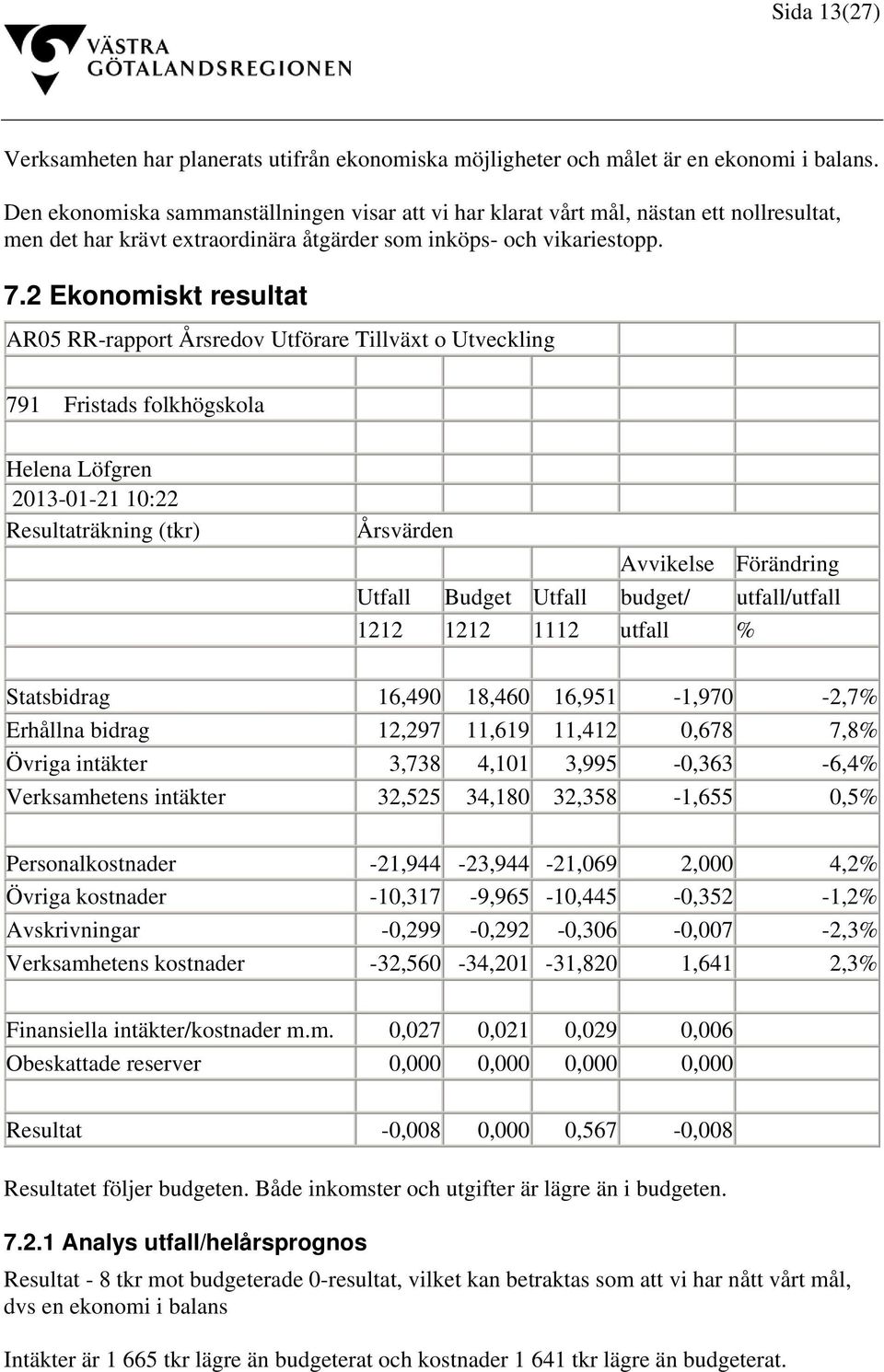 2 Ekonomiskt resultat AR05 RR-rapport Årsredov Utförare Tillväxt o Utveckling 791 Fristads folkhögskola Helena Löfgren 2013-01-21 10:22 Resultaträkning (tkr) Årsvärden Avvikelse Förändring Utfall