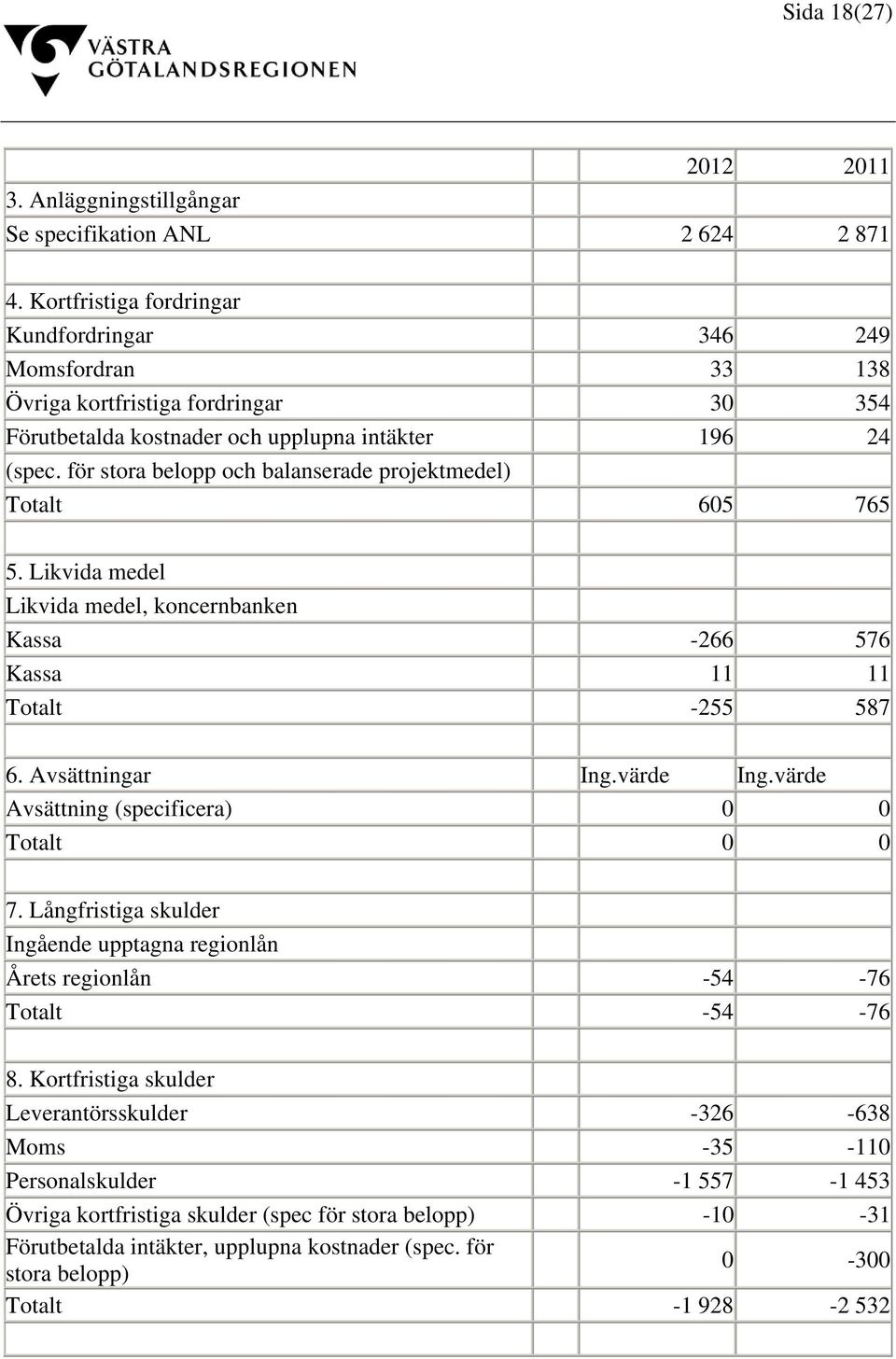 för stora belopp och balanserade projektmedel) Totalt 605 765 5. Likvida medel Likvida medel, koncernbanken Kassa -266 576 Kassa 11 11 Totalt -255 587 6. Avsättningar Ing.värde Ing.